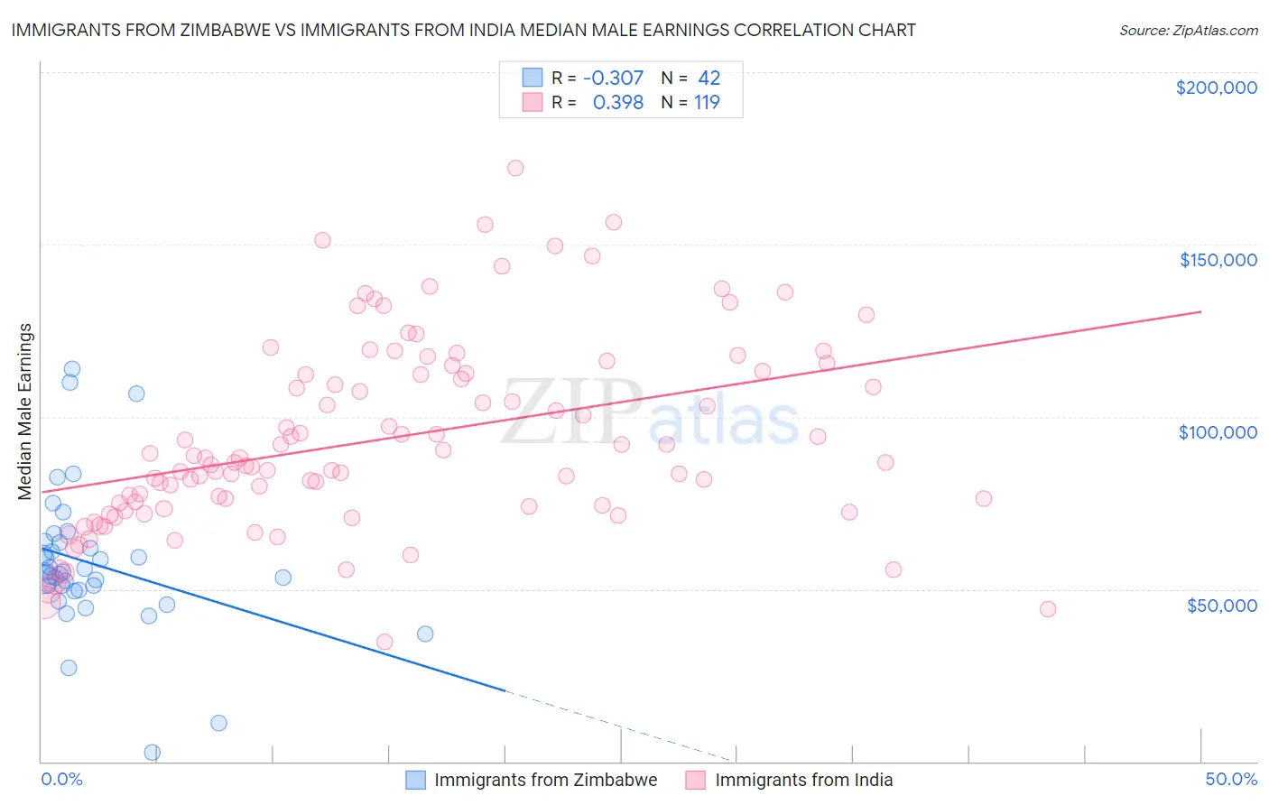 Immigrants from Zimbabwe vs Immigrants from India Median Male Earnings