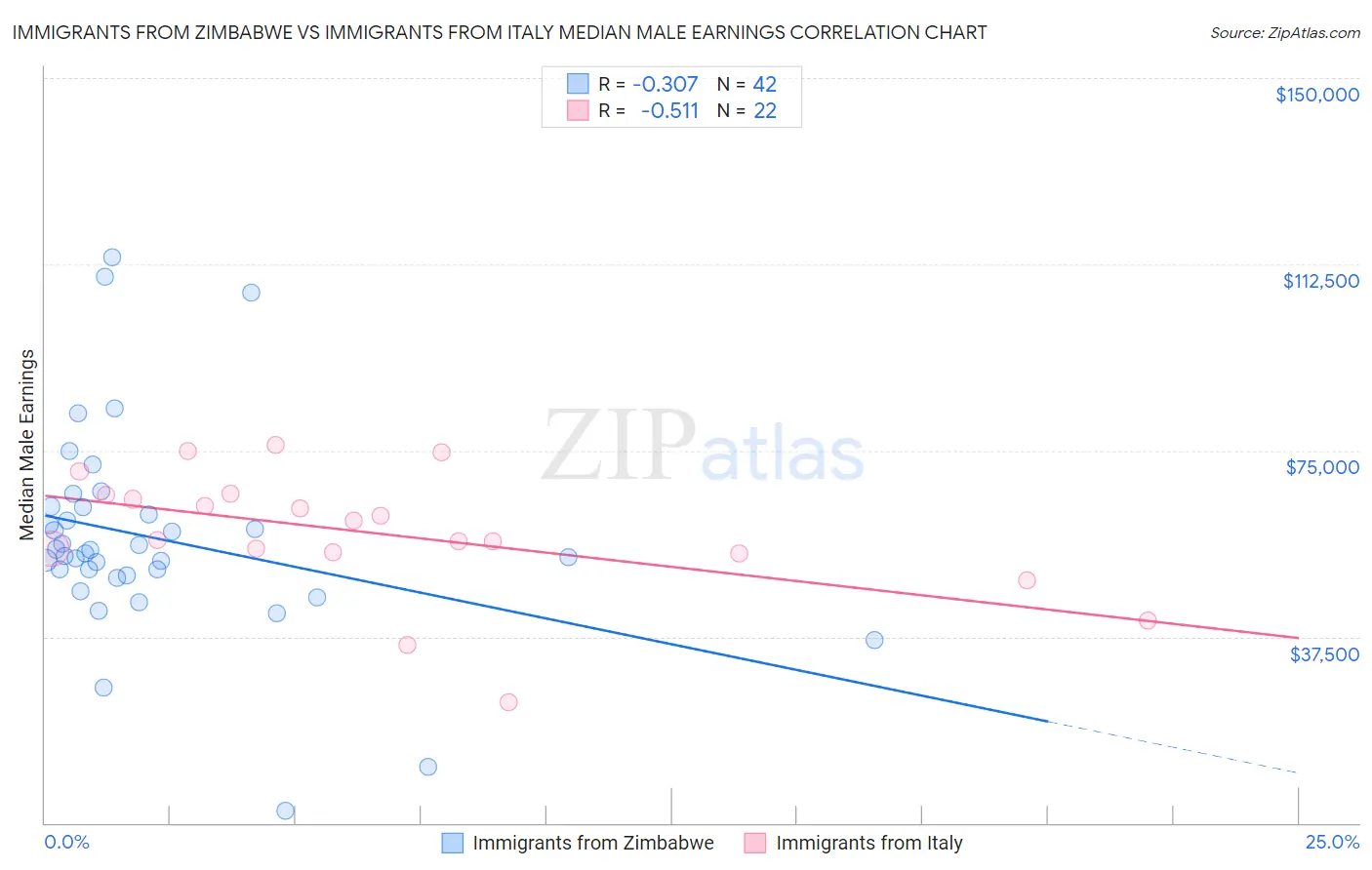 Immigrants from Zimbabwe vs Immigrants from Italy Median Male Earnings