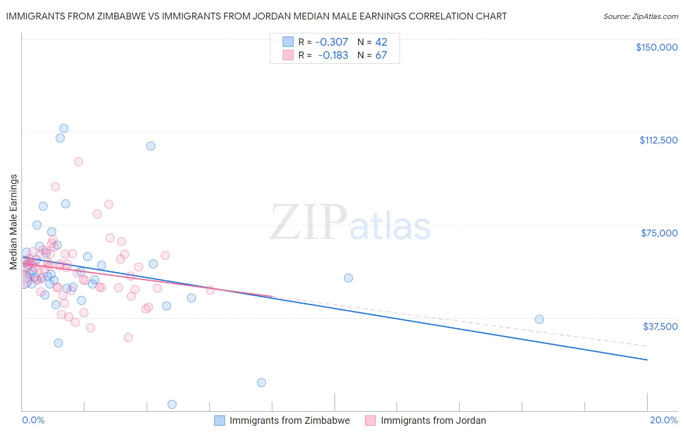 Immigrants from Zimbabwe vs Immigrants from Jordan Median Male Earnings