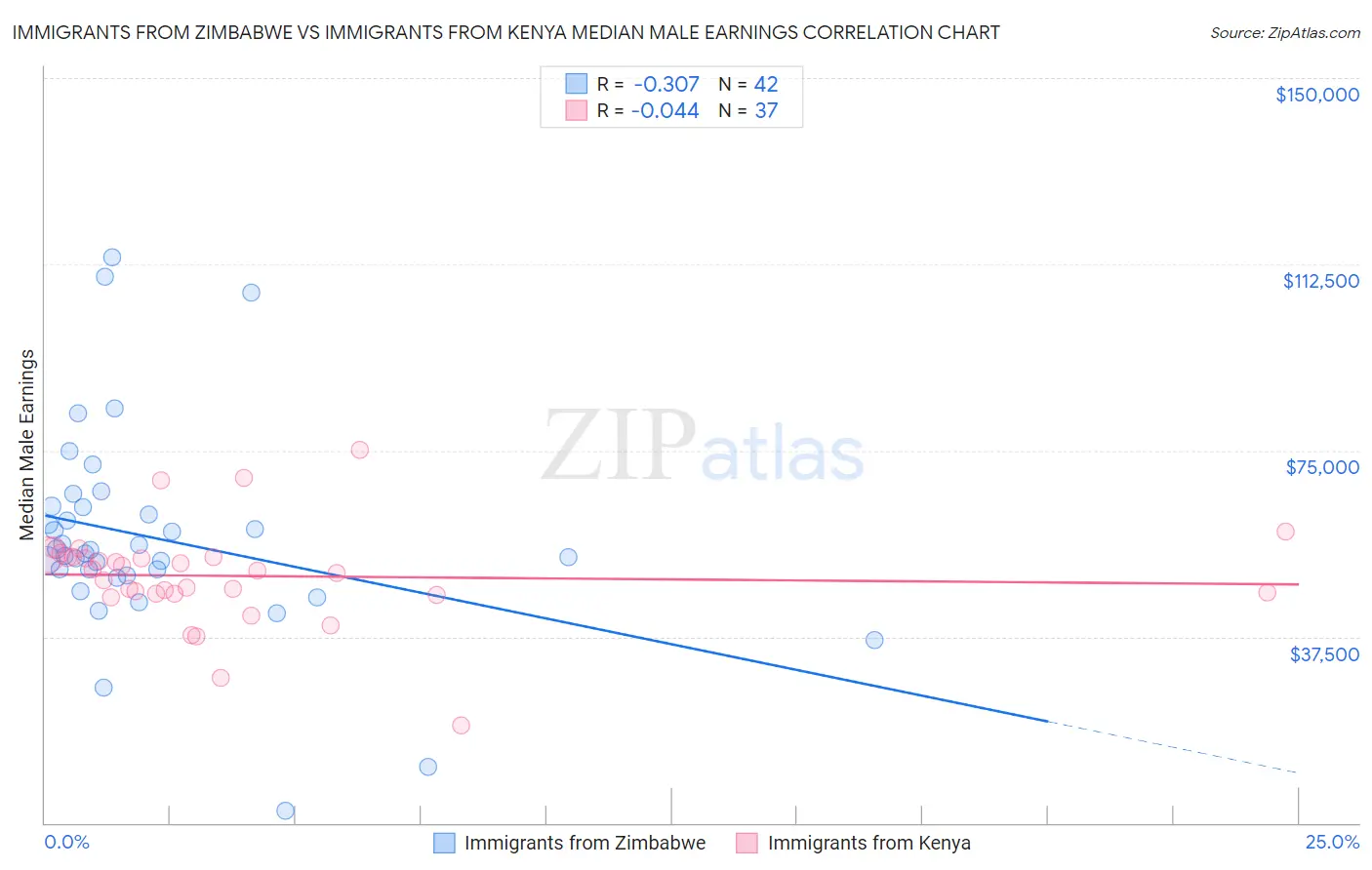 Immigrants from Zimbabwe vs Immigrants from Kenya Median Male Earnings