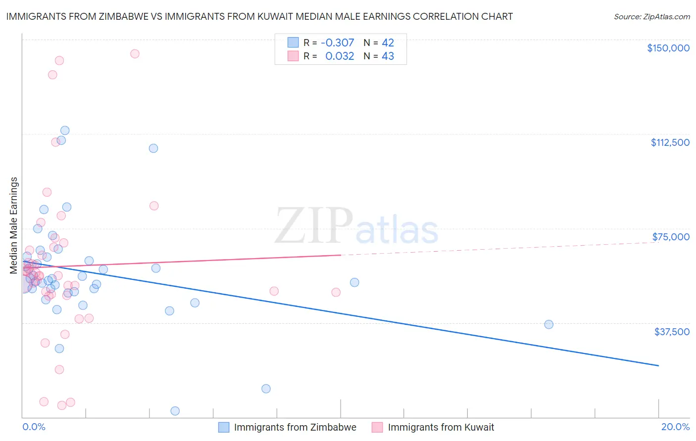 Immigrants from Zimbabwe vs Immigrants from Kuwait Median Male Earnings