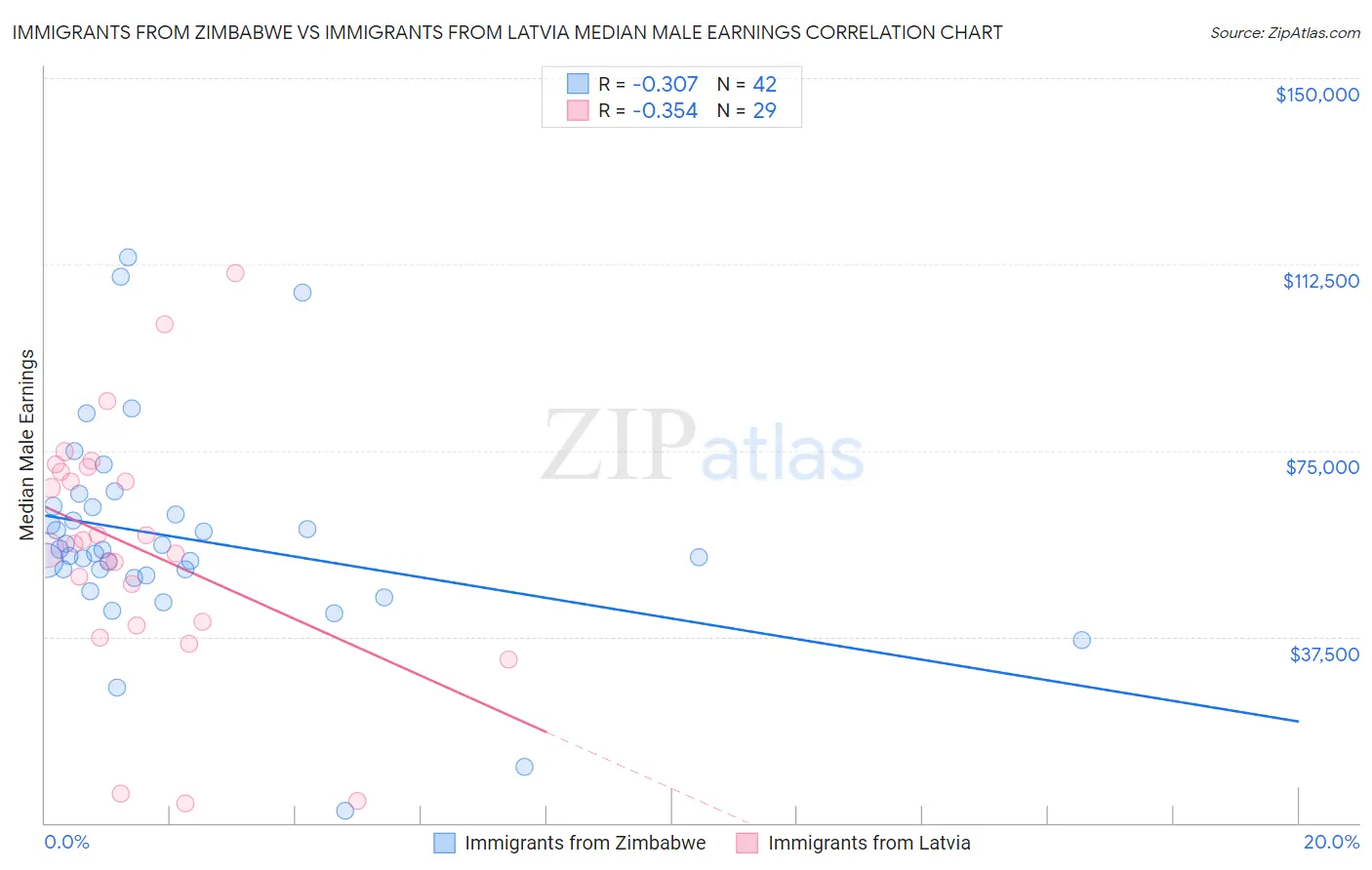 Immigrants from Zimbabwe vs Immigrants from Latvia Median Male Earnings