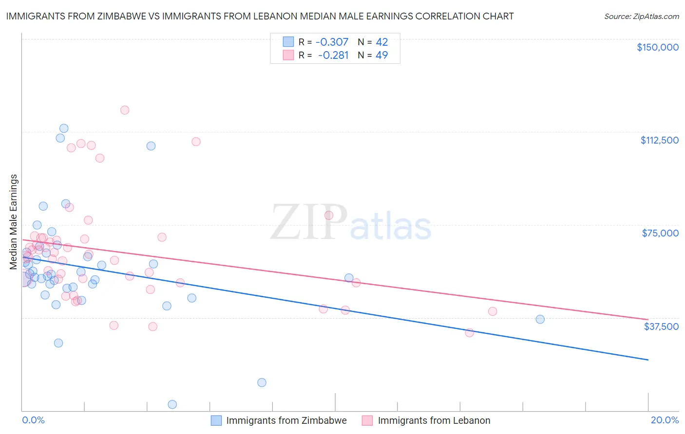 Immigrants from Zimbabwe vs Immigrants from Lebanon Median Male Earnings