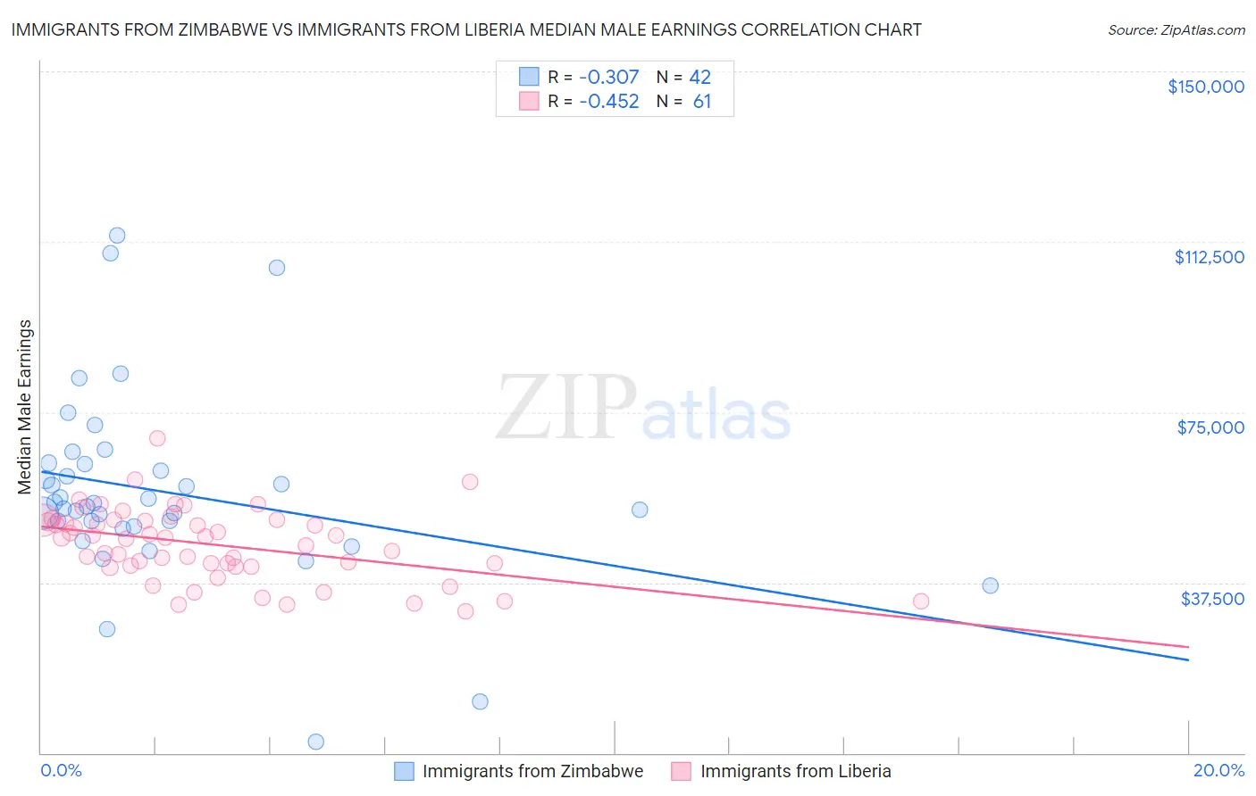 Immigrants from Zimbabwe vs Immigrants from Liberia Median Male Earnings