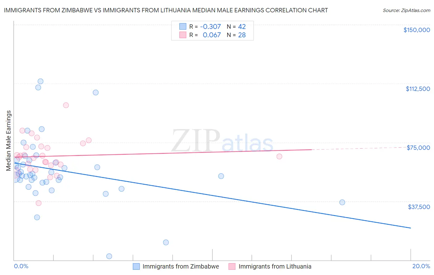 Immigrants from Zimbabwe vs Immigrants from Lithuania Median Male Earnings