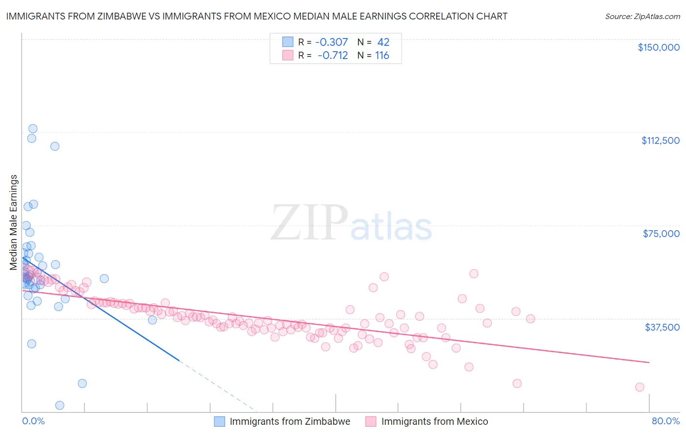 Immigrants from Zimbabwe vs Immigrants from Mexico Median Male Earnings