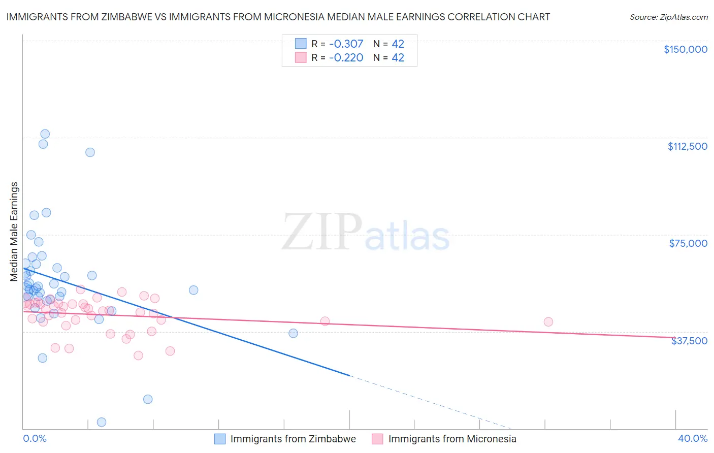 Immigrants from Zimbabwe vs Immigrants from Micronesia Median Male Earnings