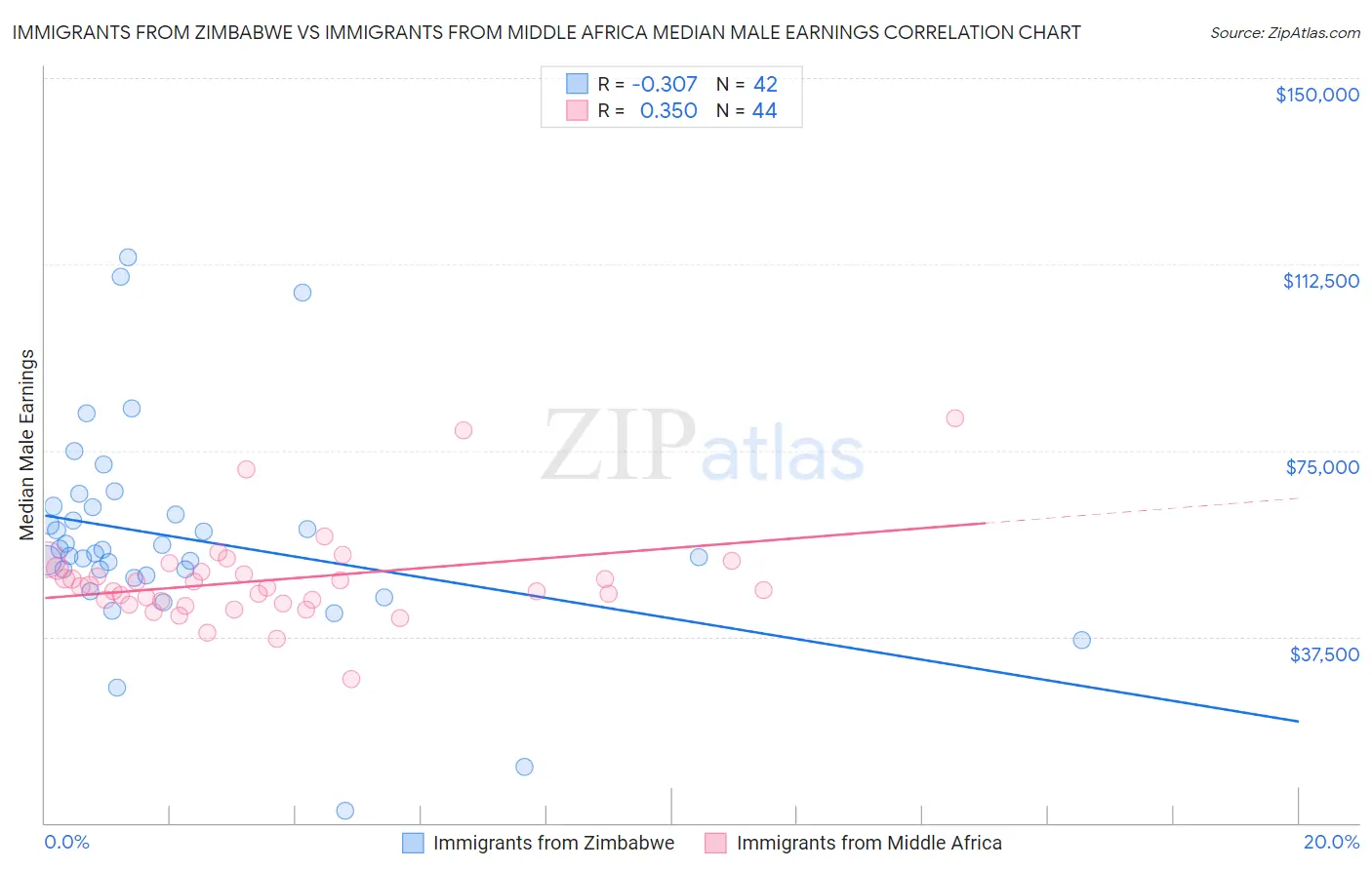 Immigrants from Zimbabwe vs Immigrants from Middle Africa Median Male Earnings