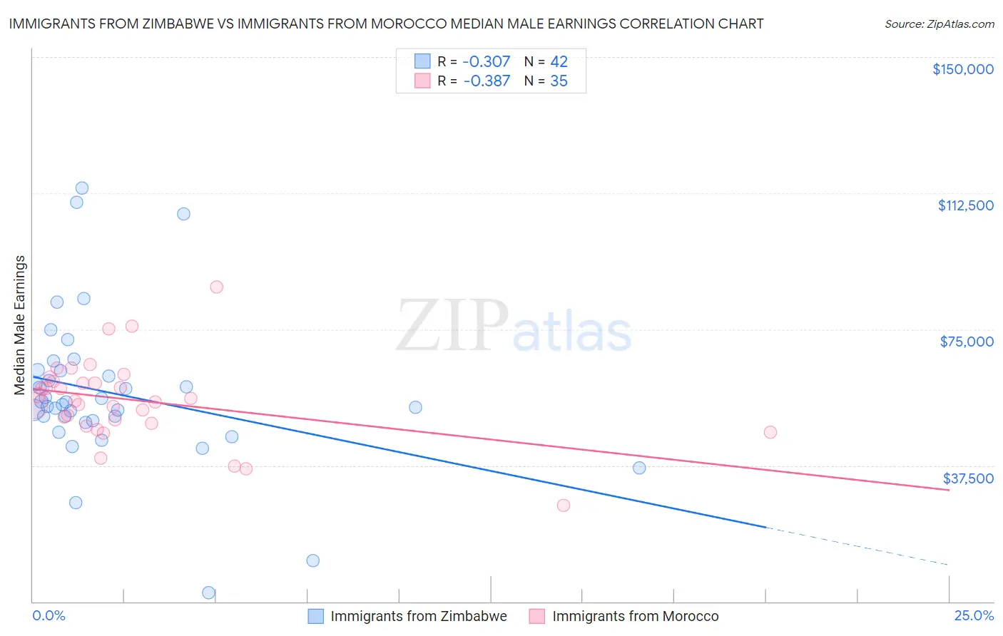 Immigrants from Zimbabwe vs Immigrants from Morocco Median Male Earnings