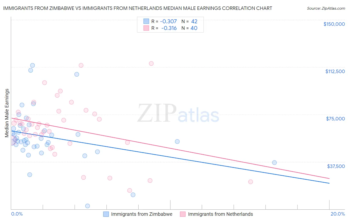 Immigrants from Zimbabwe vs Immigrants from Netherlands Median Male Earnings