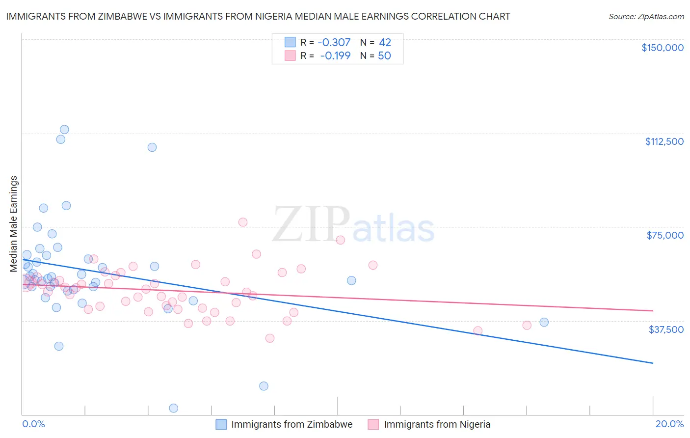 Immigrants from Zimbabwe vs Immigrants from Nigeria Median Male Earnings