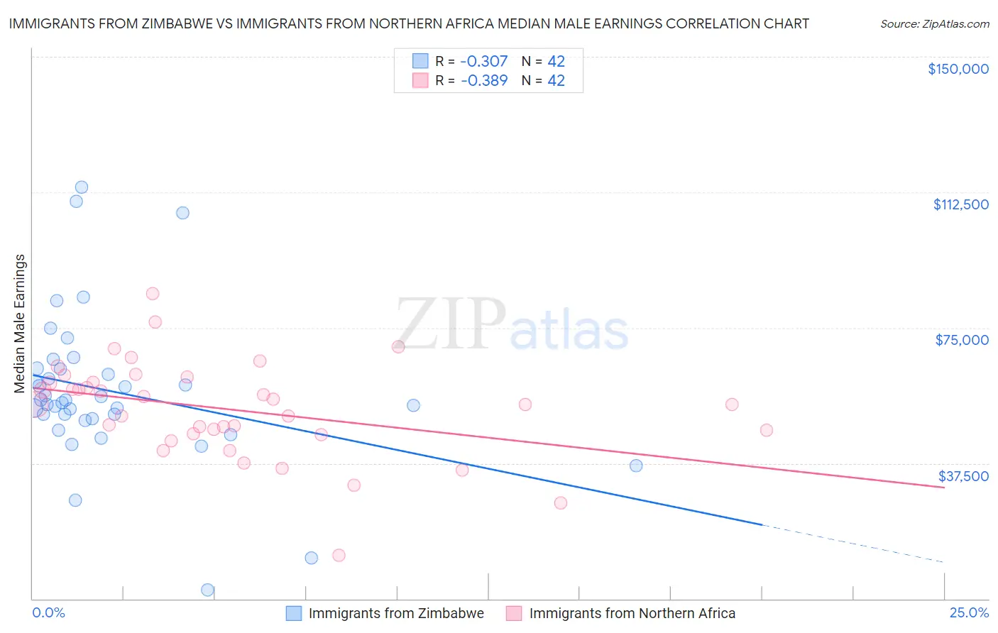 Immigrants from Zimbabwe vs Immigrants from Northern Africa Median Male Earnings