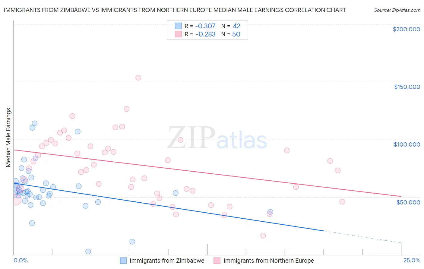 Immigrants from Zimbabwe vs Immigrants from Northern Europe Median Male Earnings