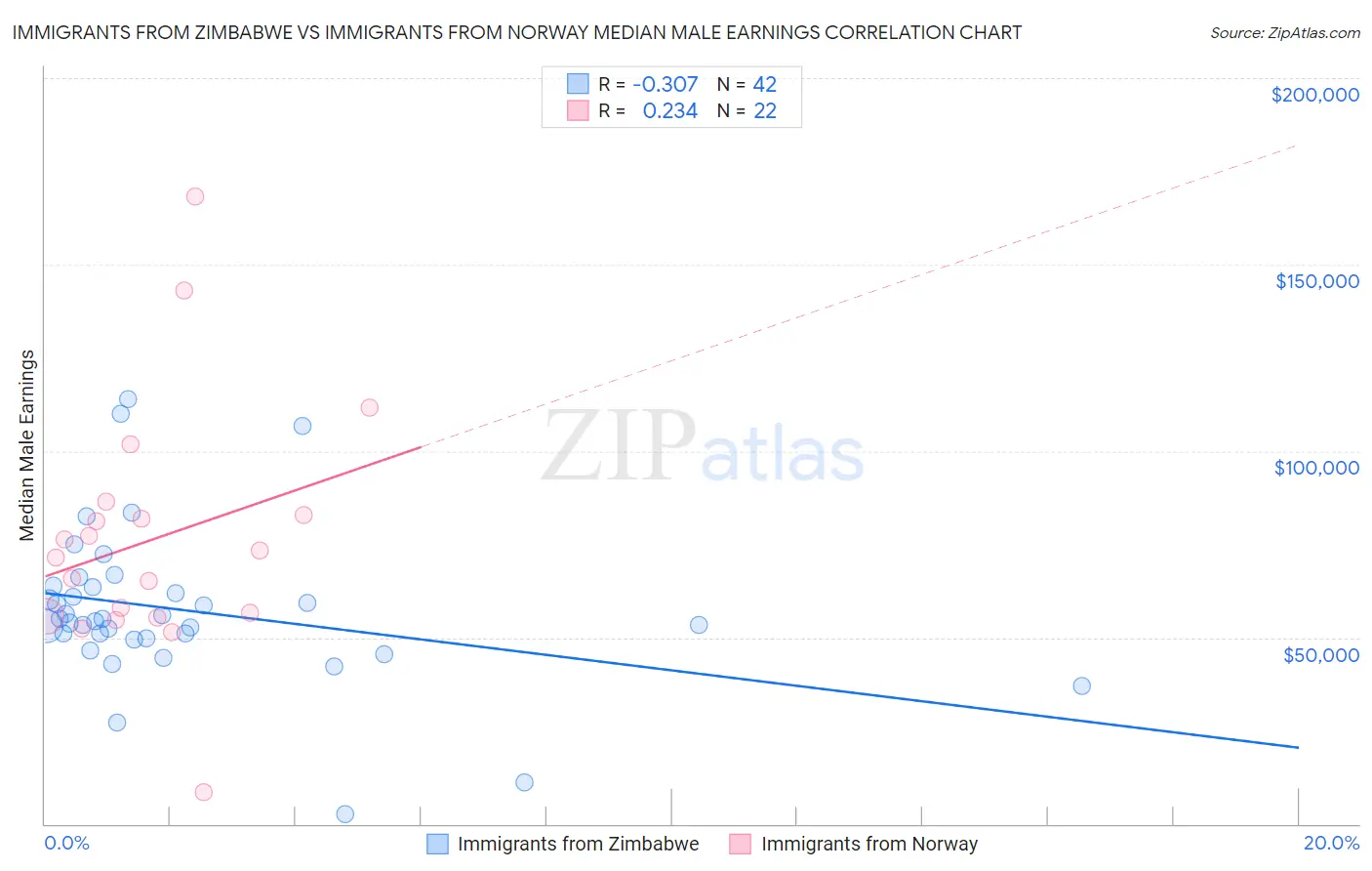 Immigrants from Zimbabwe vs Immigrants from Norway Median Male Earnings