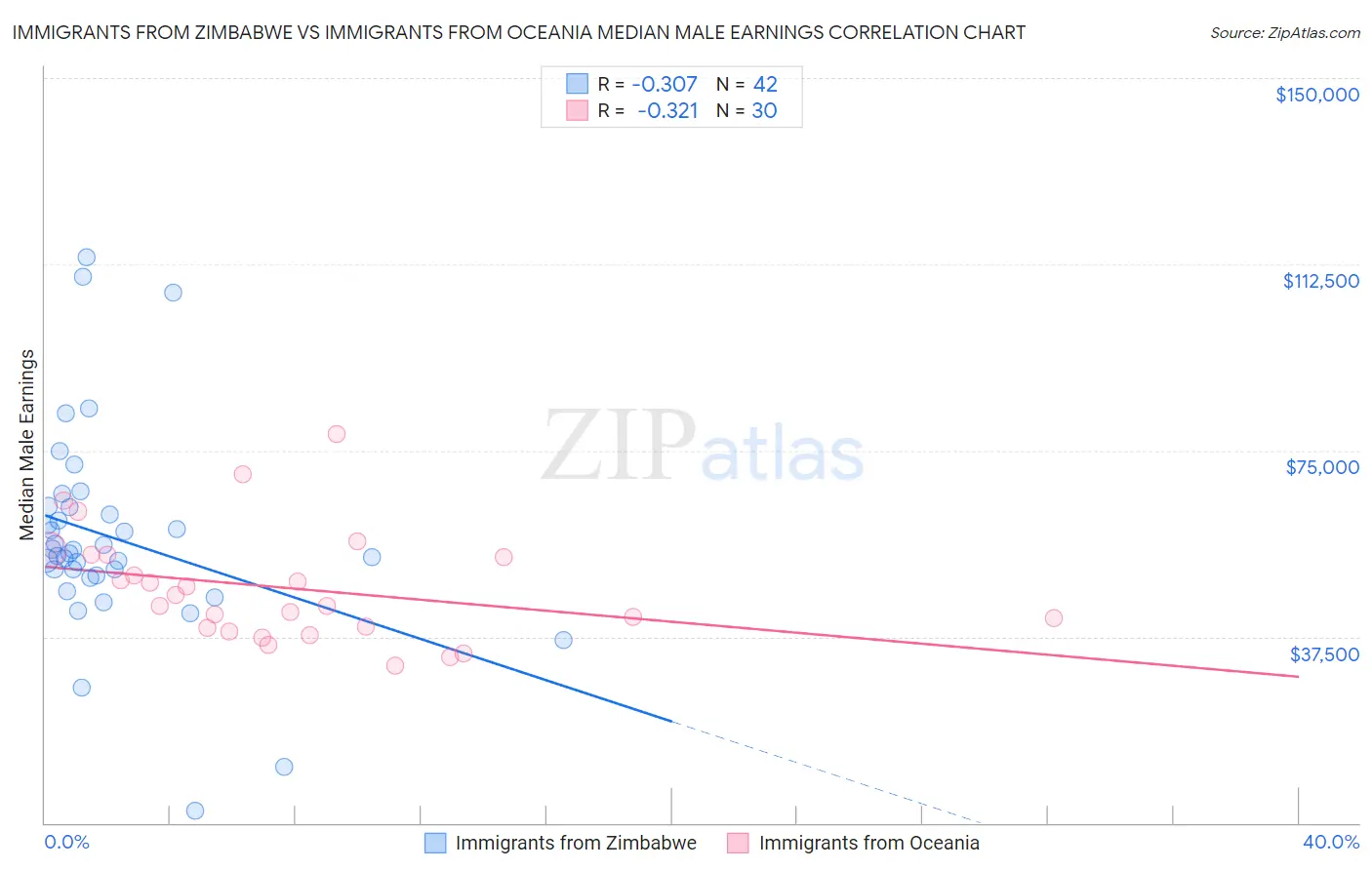 Immigrants from Zimbabwe vs Immigrants from Oceania Median Male Earnings