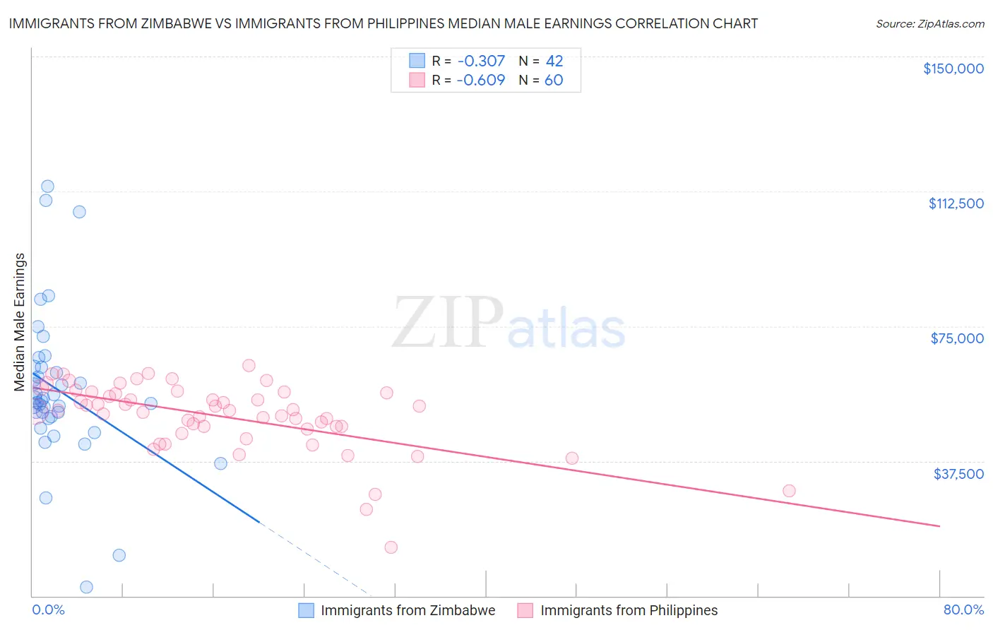 Immigrants from Zimbabwe vs Immigrants from Philippines Median Male Earnings