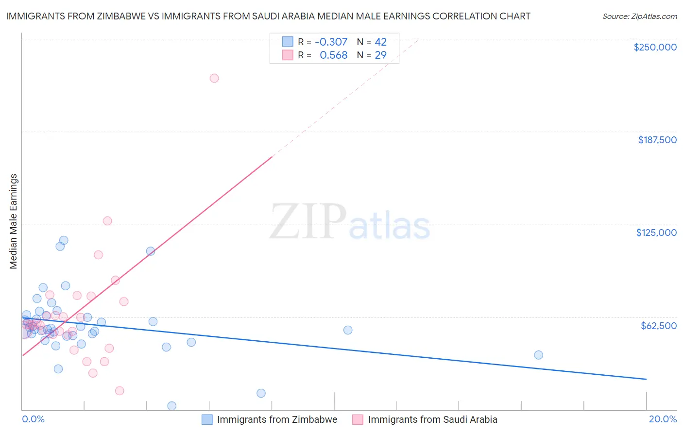 Immigrants from Zimbabwe vs Immigrants from Saudi Arabia Median Male Earnings