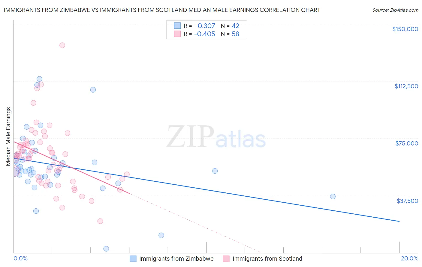 Immigrants from Zimbabwe vs Immigrants from Scotland Median Male Earnings