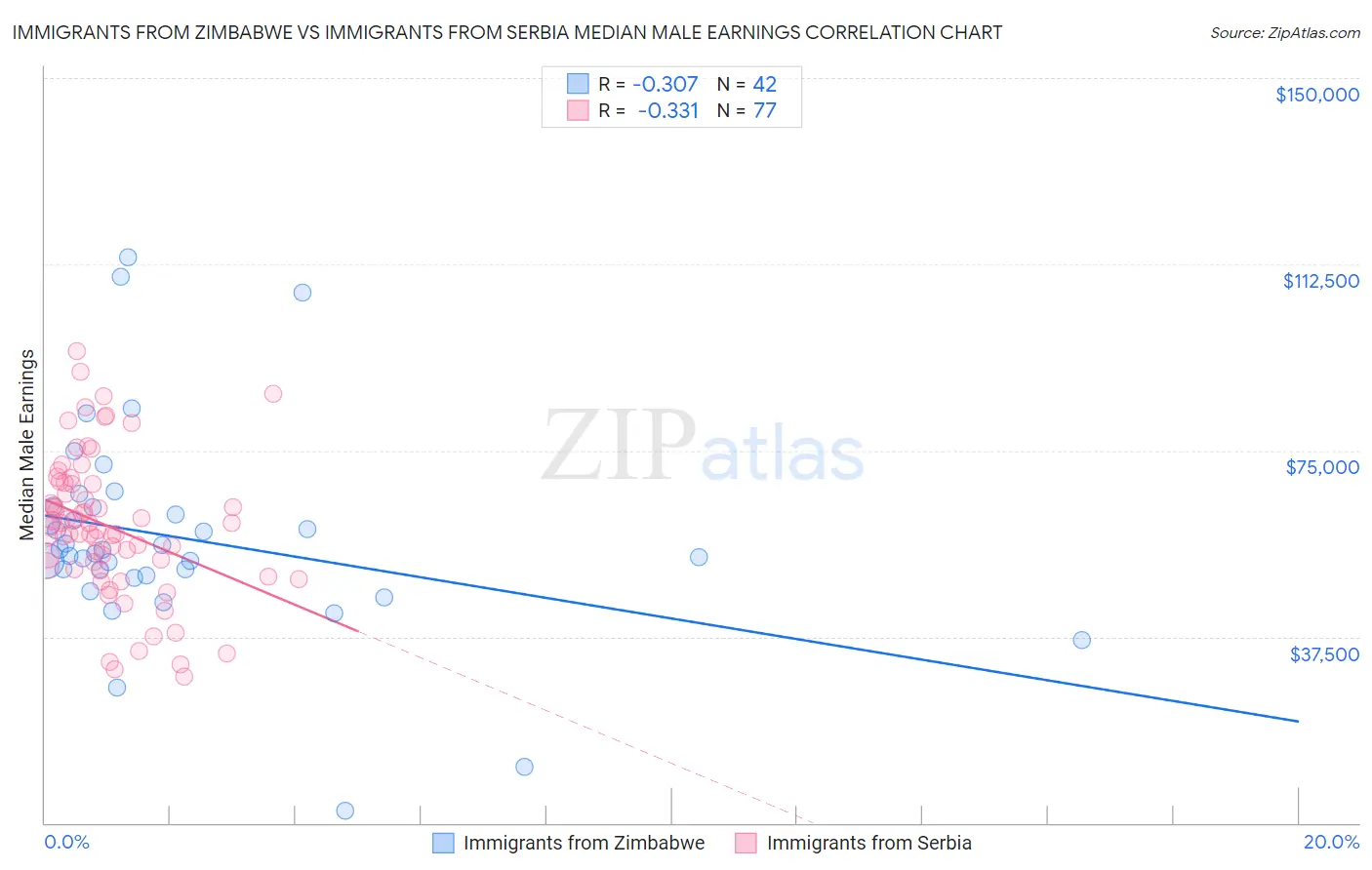 Immigrants from Zimbabwe vs Immigrants from Serbia Median Male Earnings