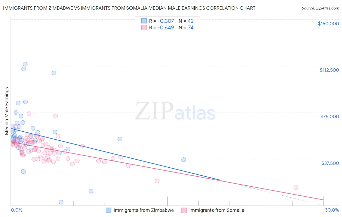 Immigrants from Zimbabwe vs Immigrants from Somalia Median Male Earnings
