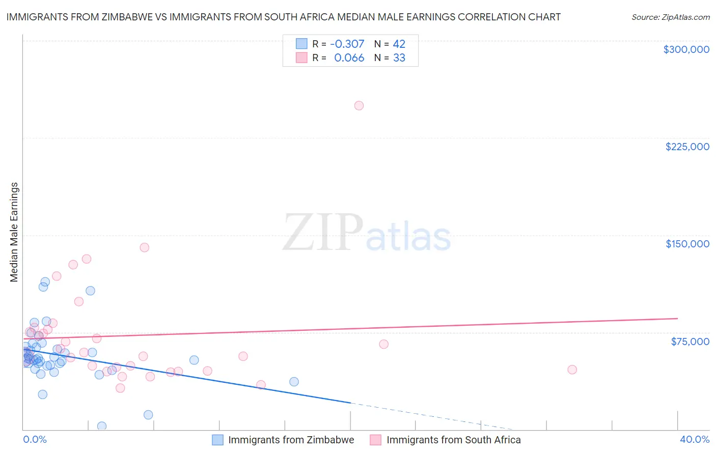 Immigrants from Zimbabwe vs Immigrants from South Africa Median Male Earnings