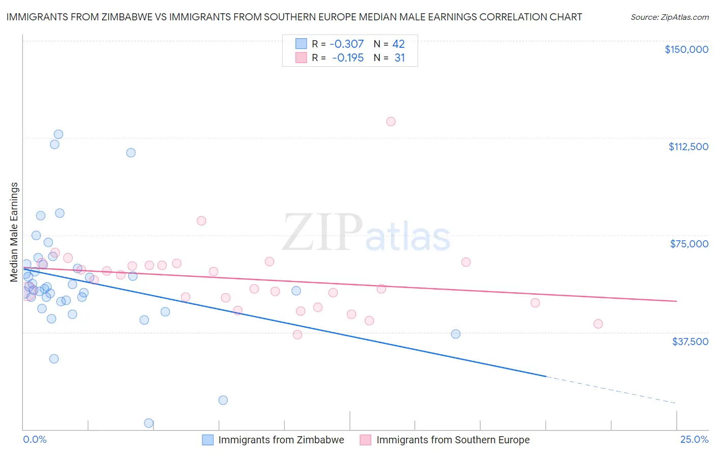 Immigrants from Zimbabwe vs Immigrants from Southern Europe Median Male Earnings