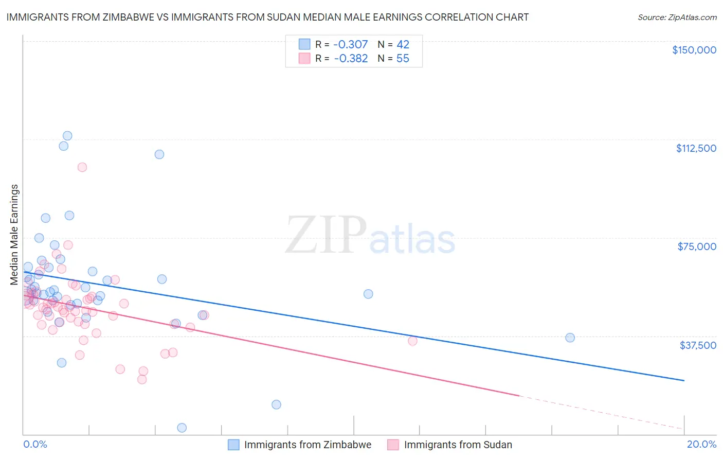 Immigrants from Zimbabwe vs Immigrants from Sudan Median Male Earnings