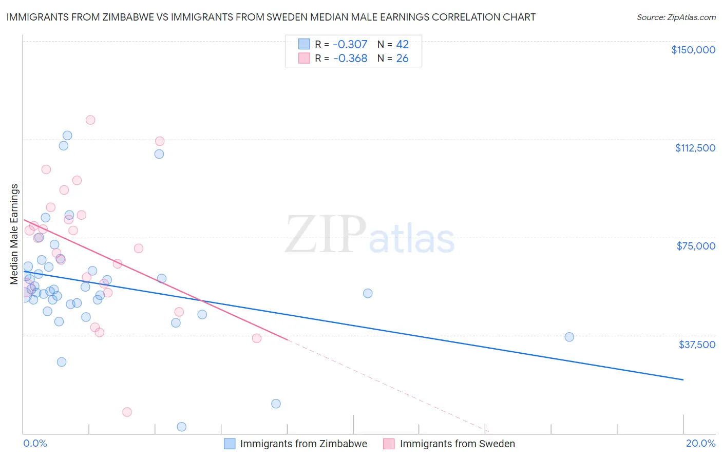 Immigrants from Zimbabwe vs Immigrants from Sweden Median Male Earnings