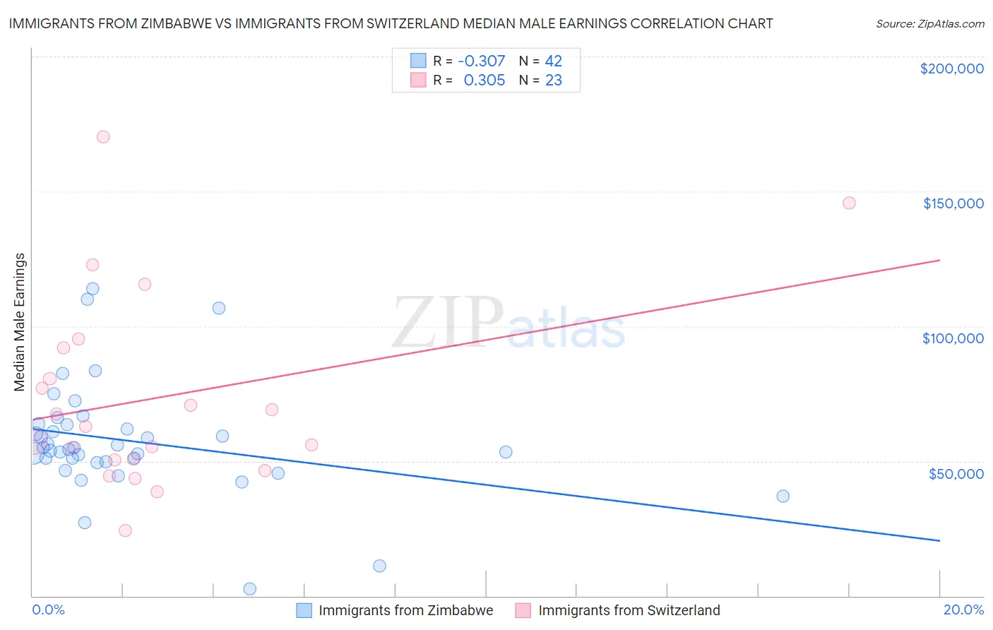 Immigrants from Zimbabwe vs Immigrants from Switzerland Median Male Earnings