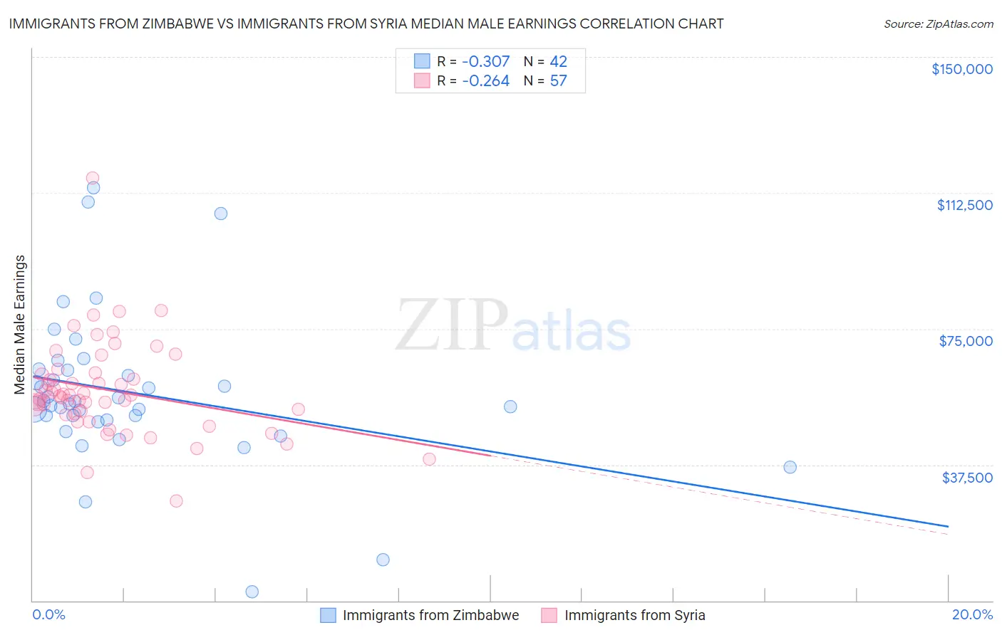 Immigrants from Zimbabwe vs Immigrants from Syria Median Male Earnings