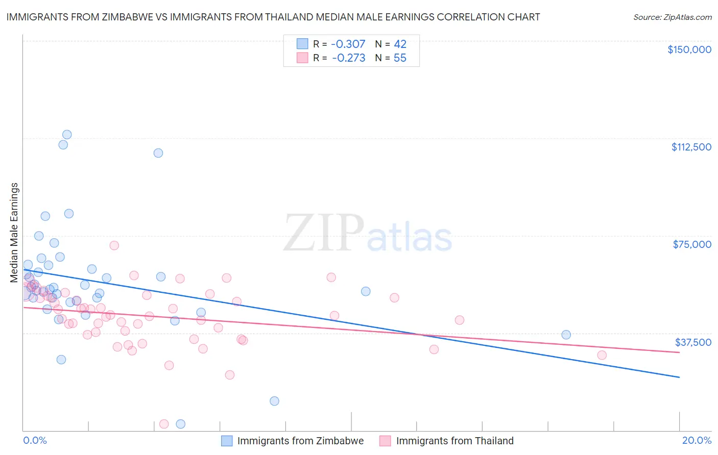 Immigrants from Zimbabwe vs Immigrants from Thailand Median Male Earnings