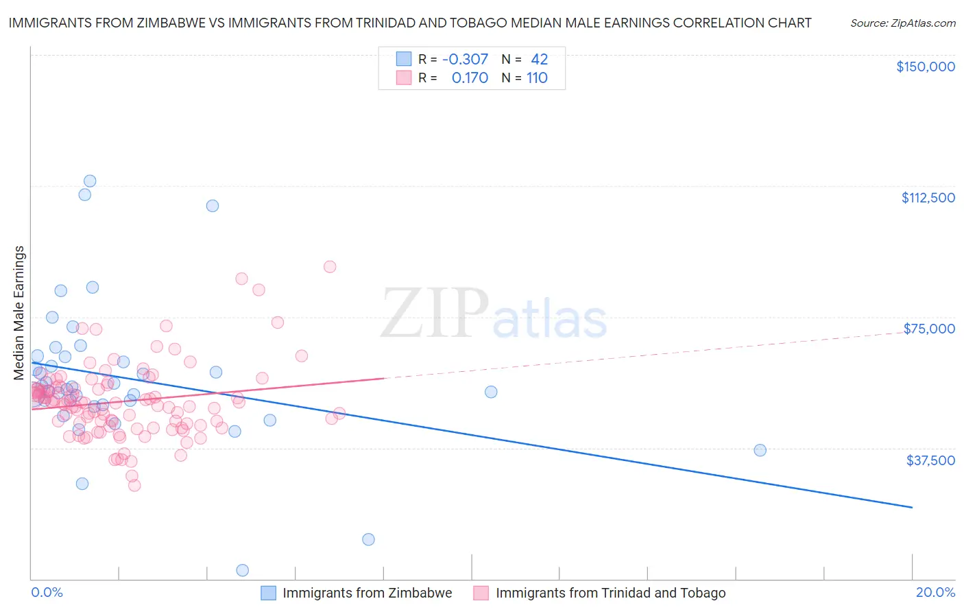 Immigrants from Zimbabwe vs Immigrants from Trinidad and Tobago Median Male Earnings