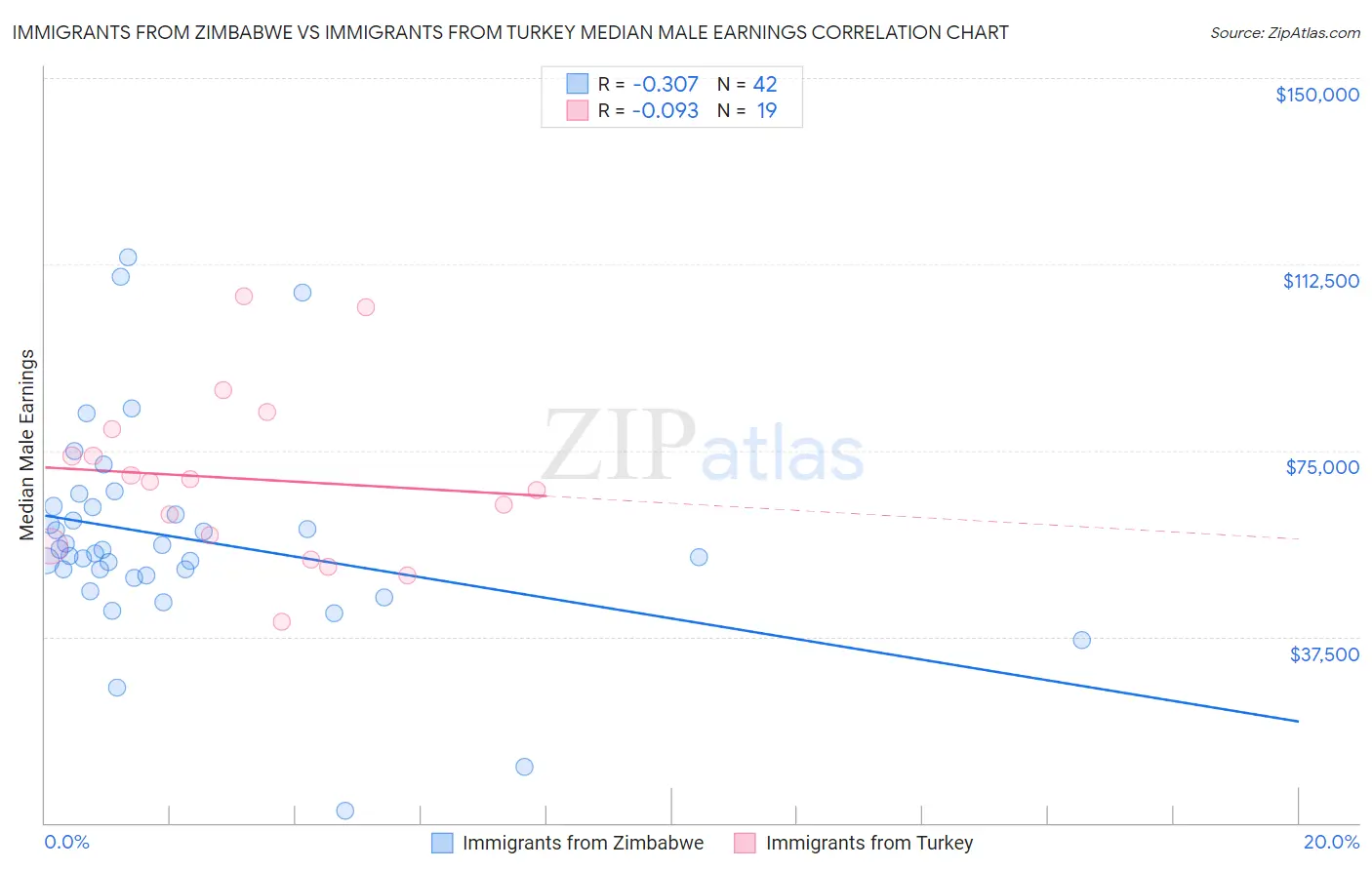 Immigrants from Zimbabwe vs Immigrants from Turkey Median Male Earnings