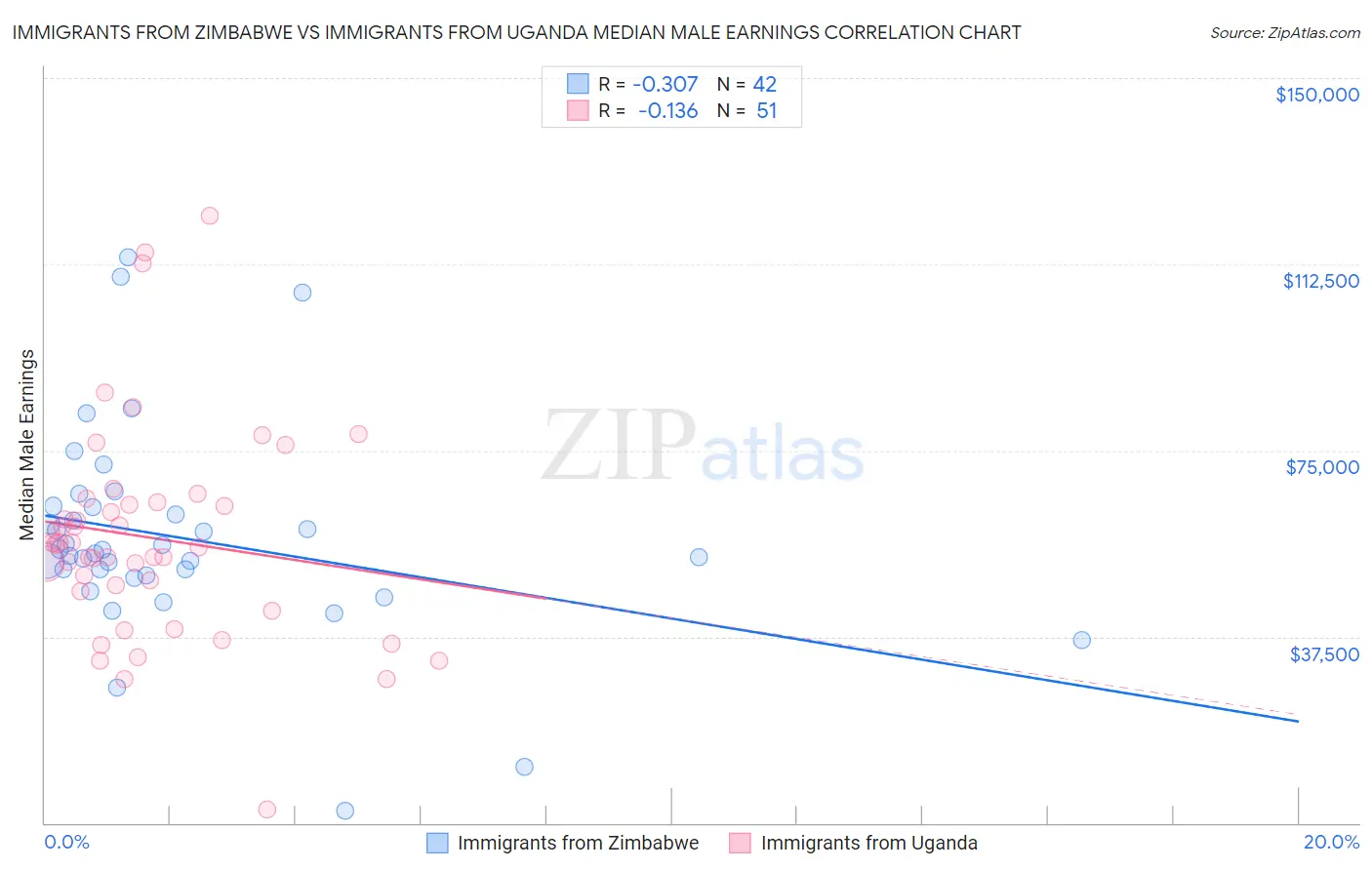 Immigrants from Zimbabwe vs Immigrants from Uganda Median Male Earnings