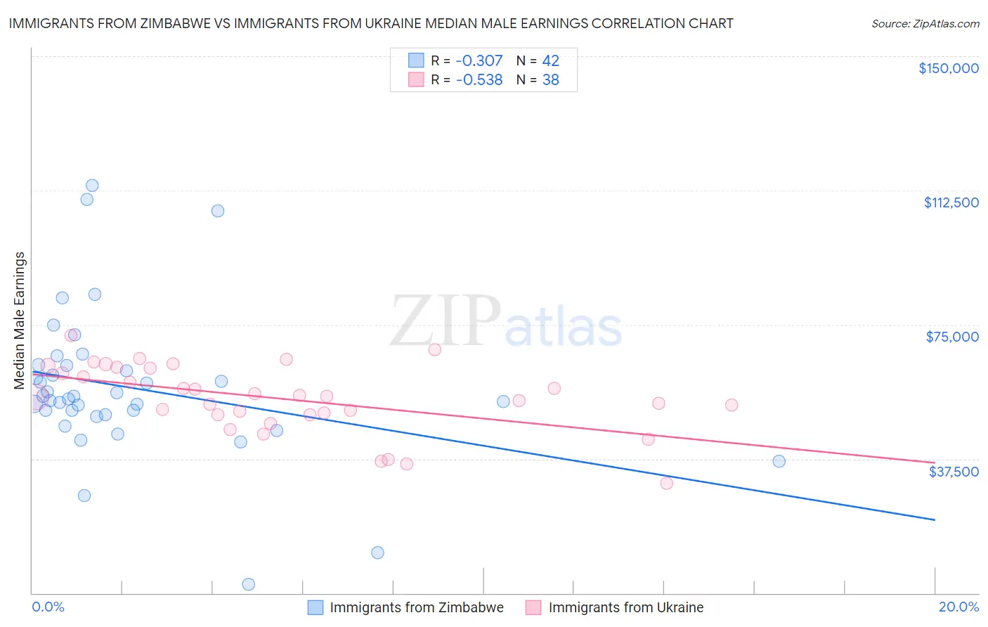 Immigrants from Zimbabwe vs Immigrants from Ukraine Median Male Earnings