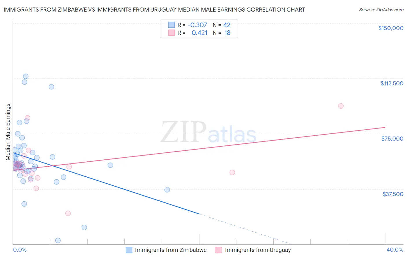 Immigrants from Zimbabwe vs Immigrants from Uruguay Median Male Earnings