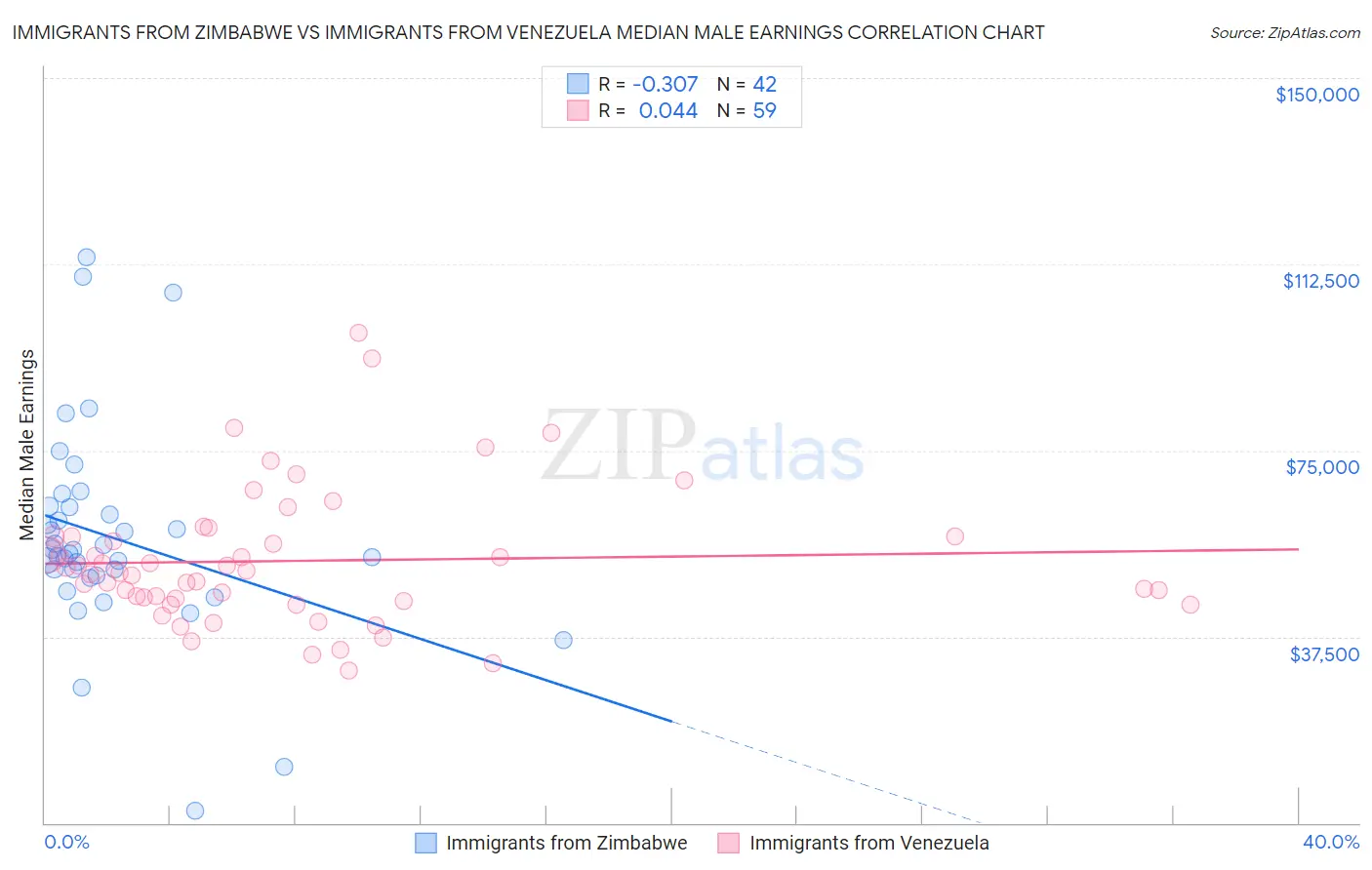 Immigrants from Zimbabwe vs Immigrants from Venezuela Median Male Earnings