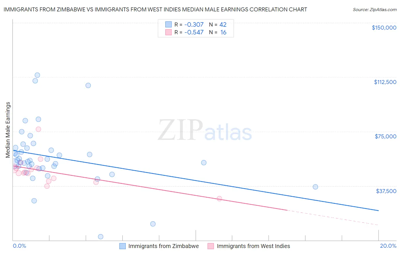 Immigrants from Zimbabwe vs Immigrants from West Indies Median Male Earnings