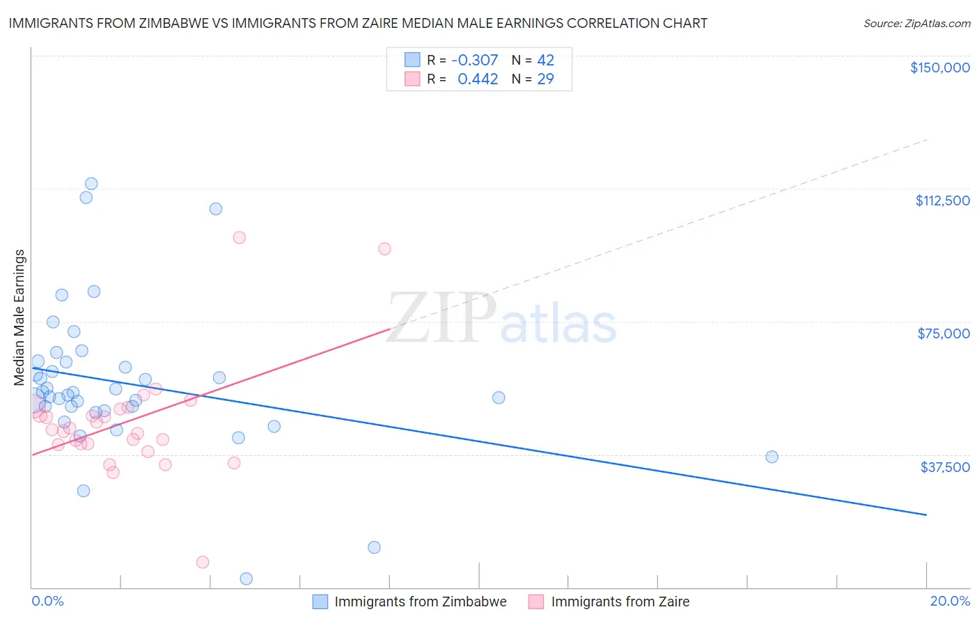 Immigrants from Zimbabwe vs Immigrants from Zaire Median Male Earnings
