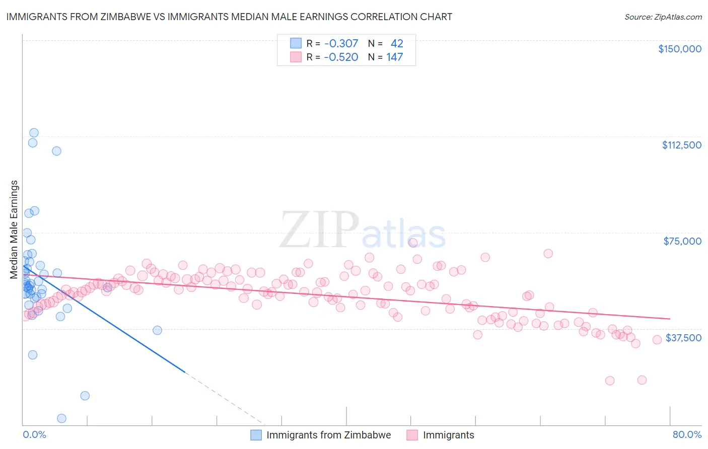 Immigrants from Zimbabwe vs Immigrants Median Male Earnings