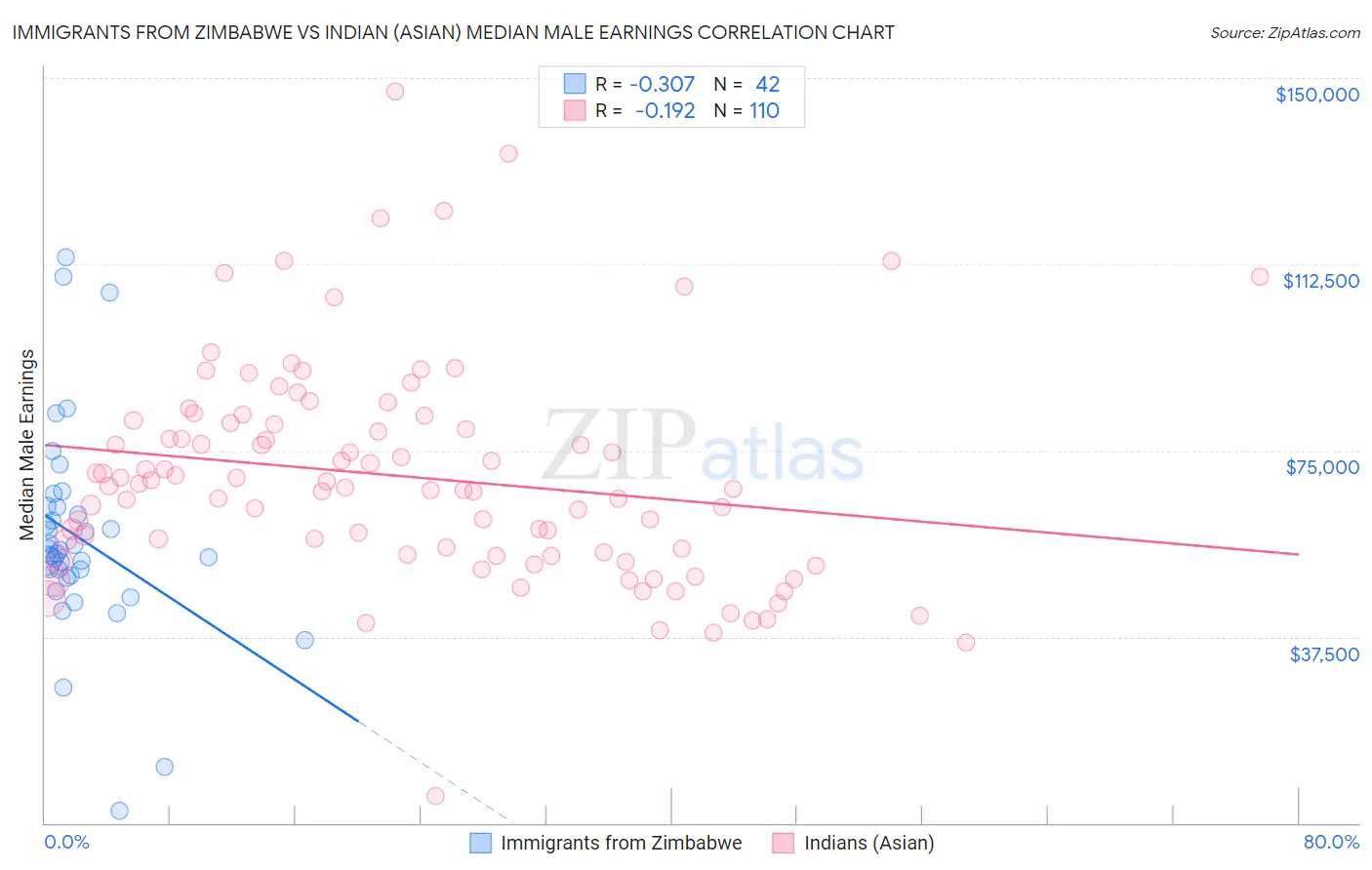 Immigrants from Zimbabwe vs Indian (Asian) Median Male Earnings