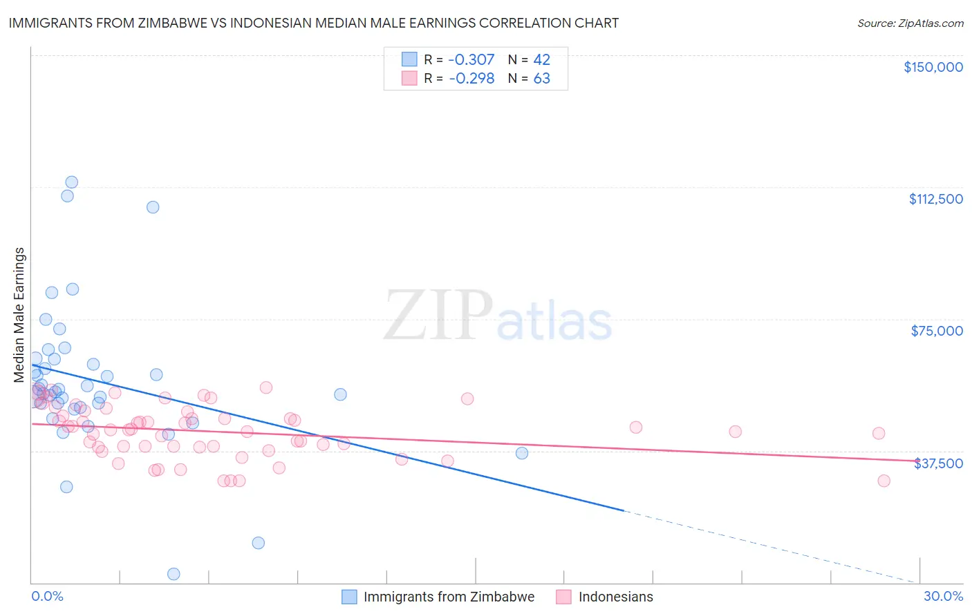 Immigrants from Zimbabwe vs Indonesian Median Male Earnings