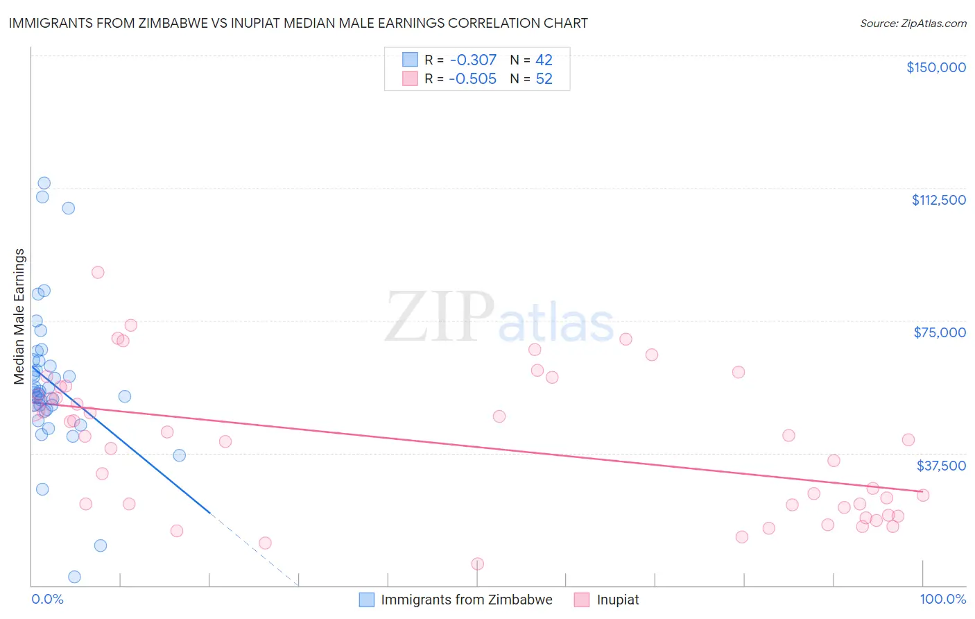 Immigrants from Zimbabwe vs Inupiat Median Male Earnings