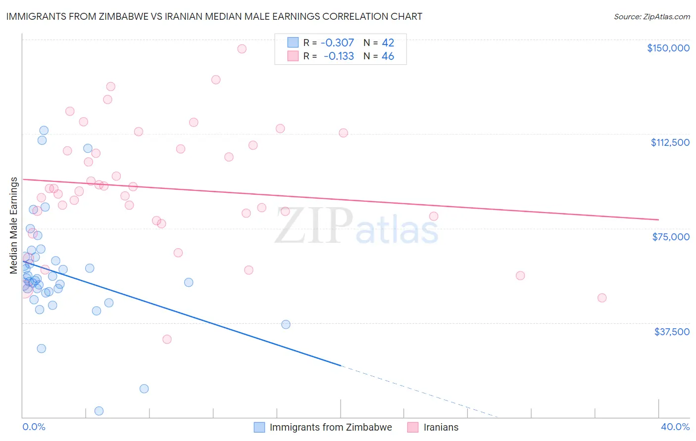 Immigrants from Zimbabwe vs Iranian Median Male Earnings