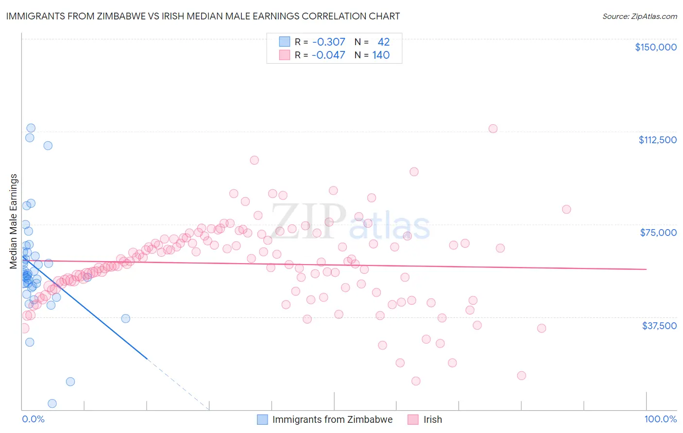 Immigrants from Zimbabwe vs Irish Median Male Earnings