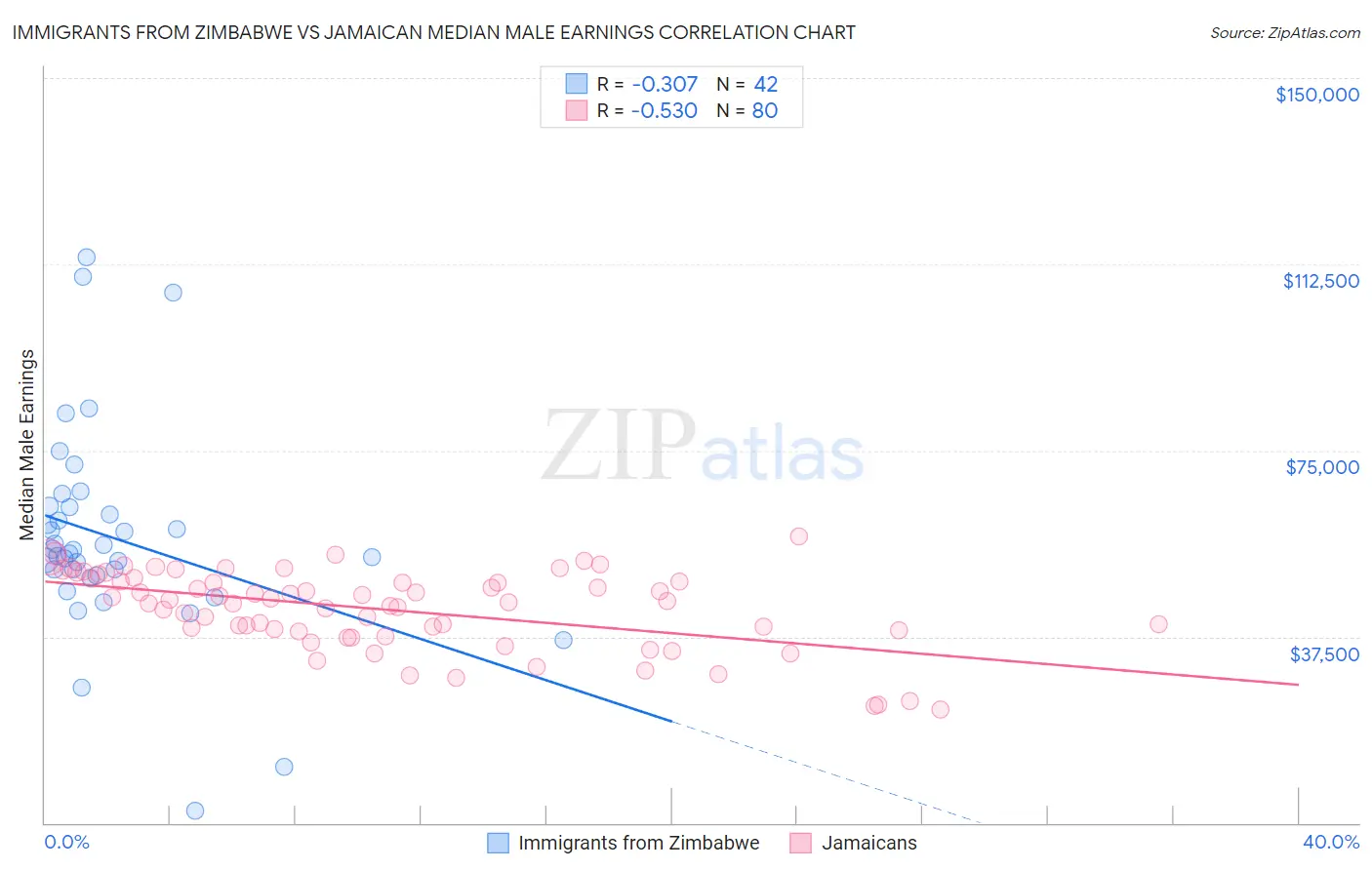 Immigrants from Zimbabwe vs Jamaican Median Male Earnings
