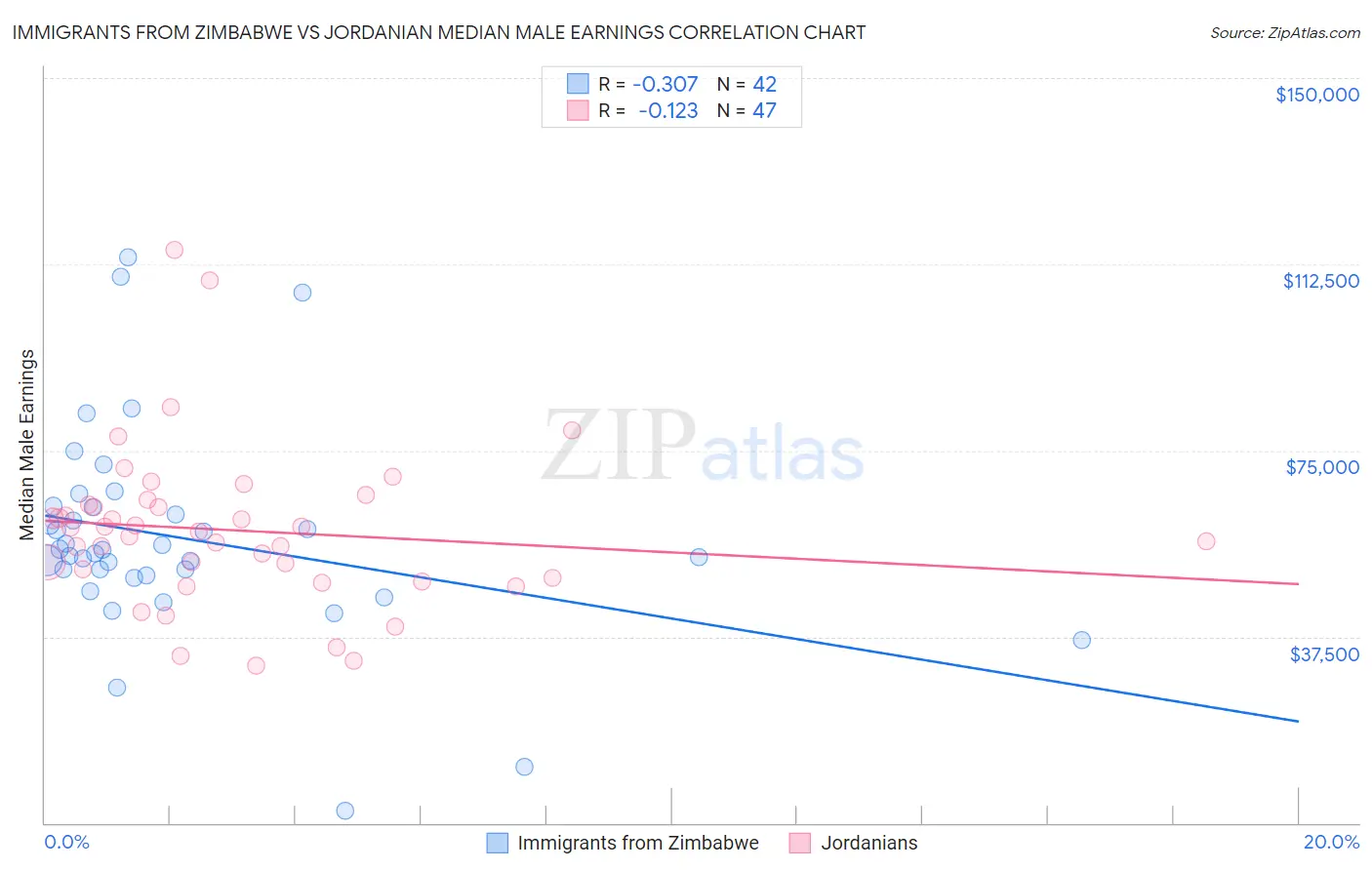 Immigrants from Zimbabwe vs Jordanian Median Male Earnings