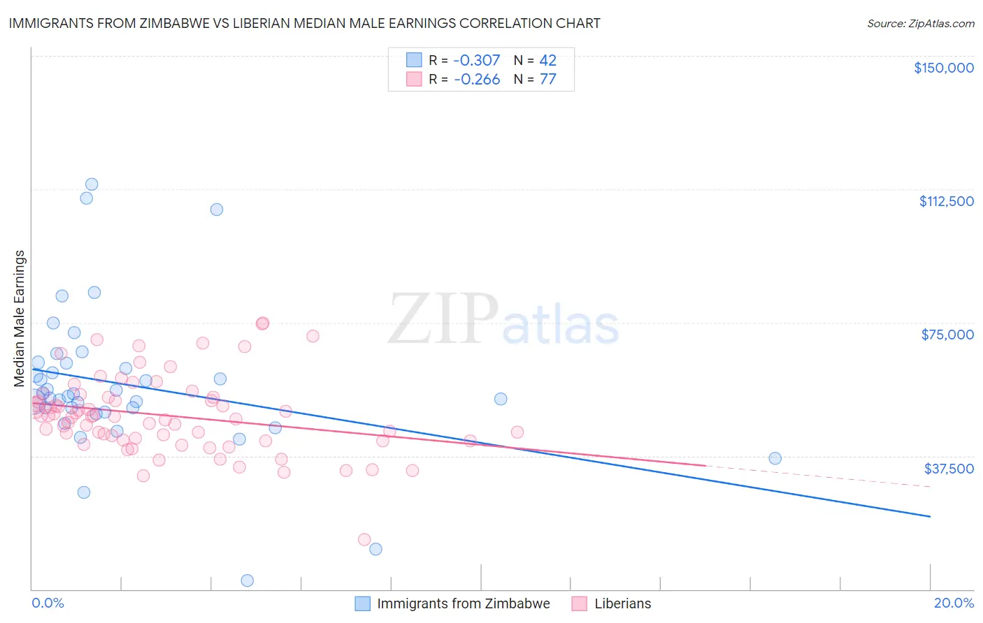Immigrants from Zimbabwe vs Liberian Median Male Earnings