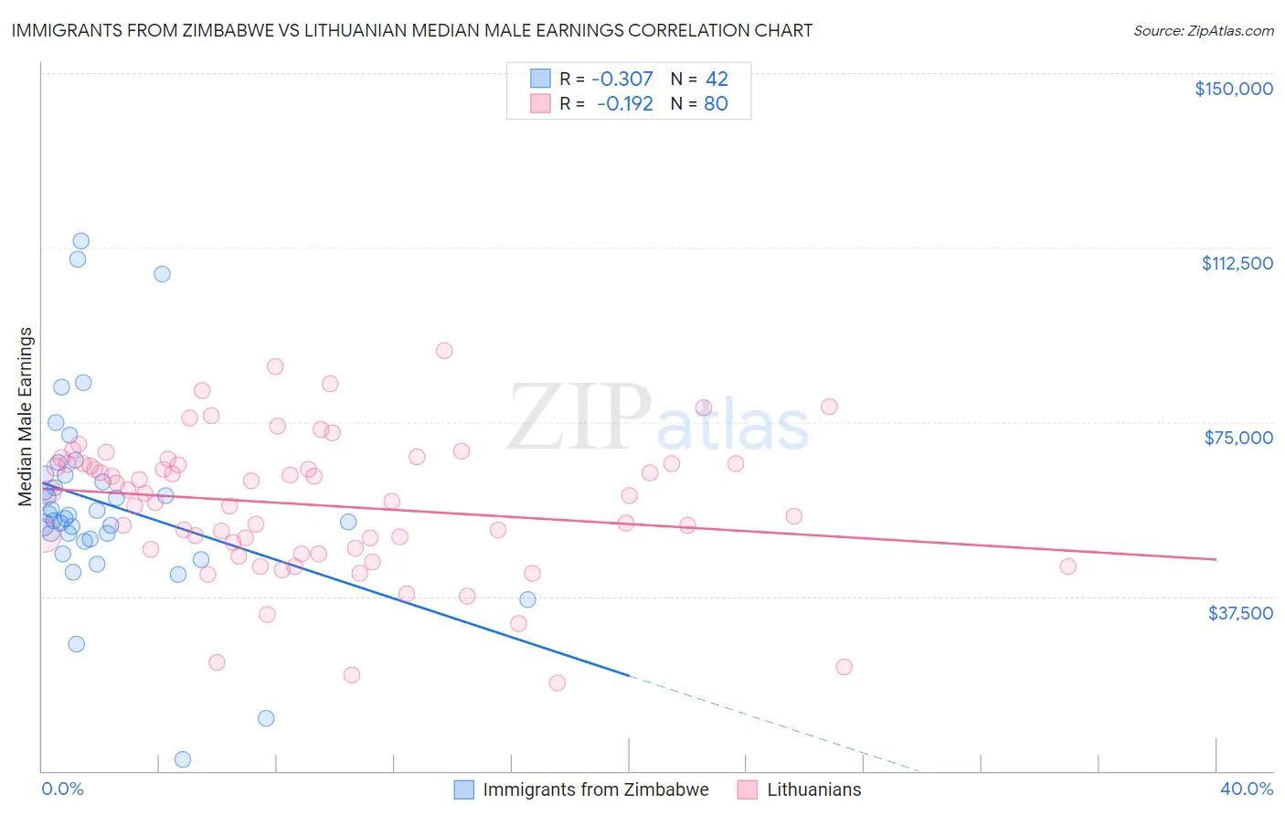 Immigrants from Zimbabwe vs Lithuanian Median Male Earnings