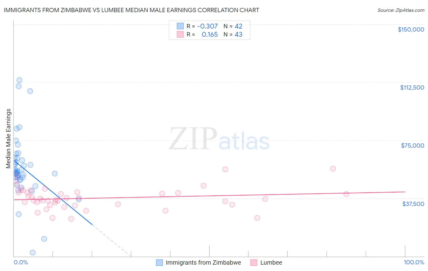 Immigrants from Zimbabwe vs Lumbee Median Male Earnings
